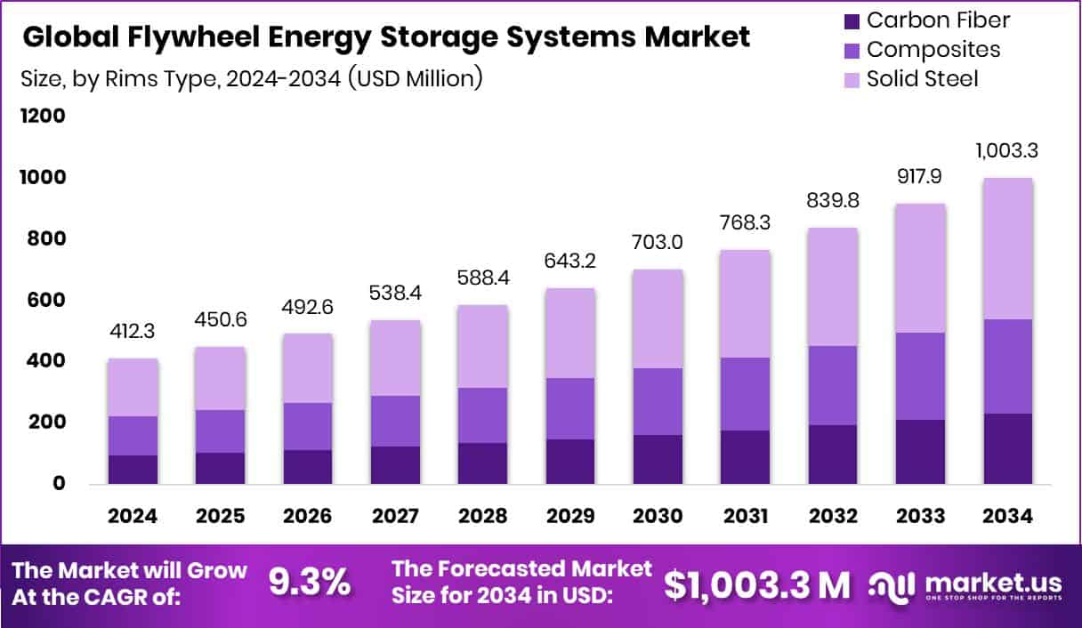 Flywheel Energy Storage Systems Market Size