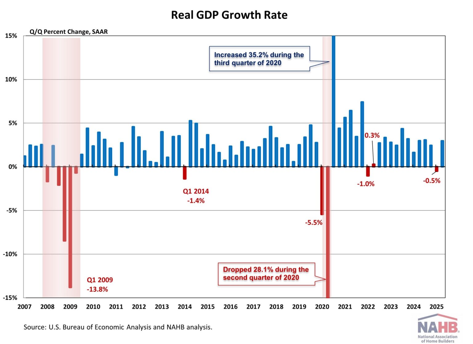 U.S. Economy Rebounded in Second Quarter