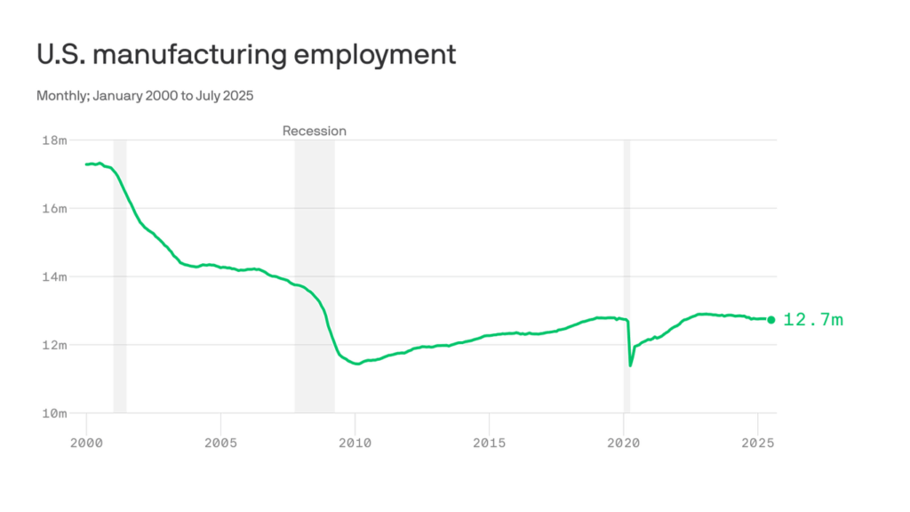 AI might purge millions of workers in next jobs downturn, recession