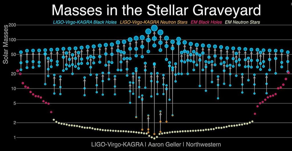 A 'mysterious giant' behind binary black holes? Astronomers uncover first evidence of a third compact object