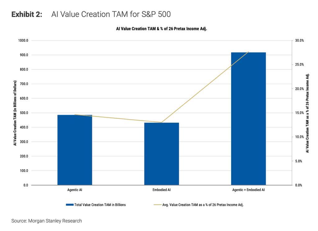 Morgan Stanley says AI & robots will “save” $920B for S&P 500 Companies