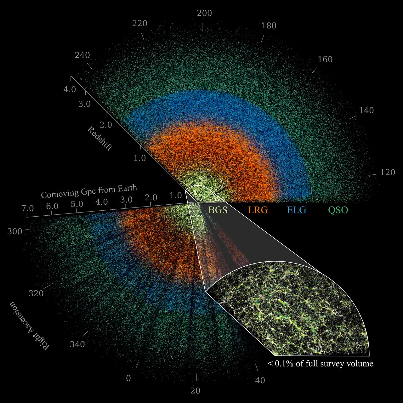 A chart of celestial objects in different colors with Earth at the center and ranging out billions of light years out in yellow, orange, blue and green.
