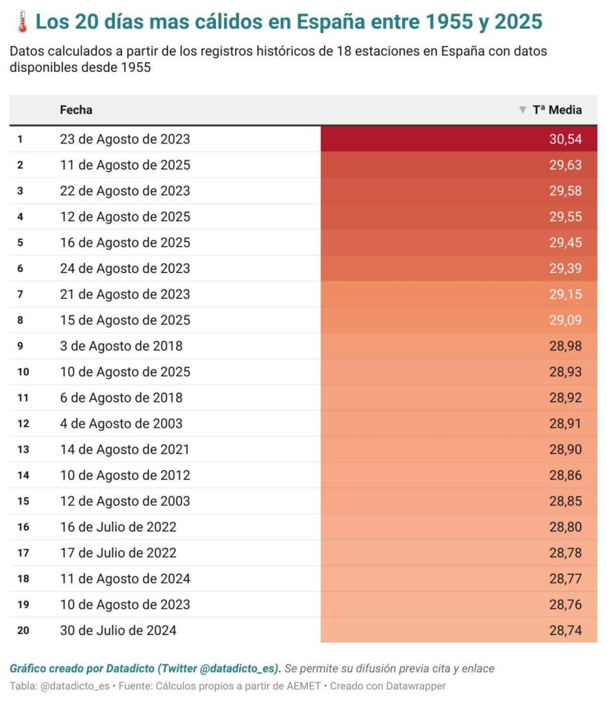 4 of the 10 hottest days since 1955 in Spain they have registered this week