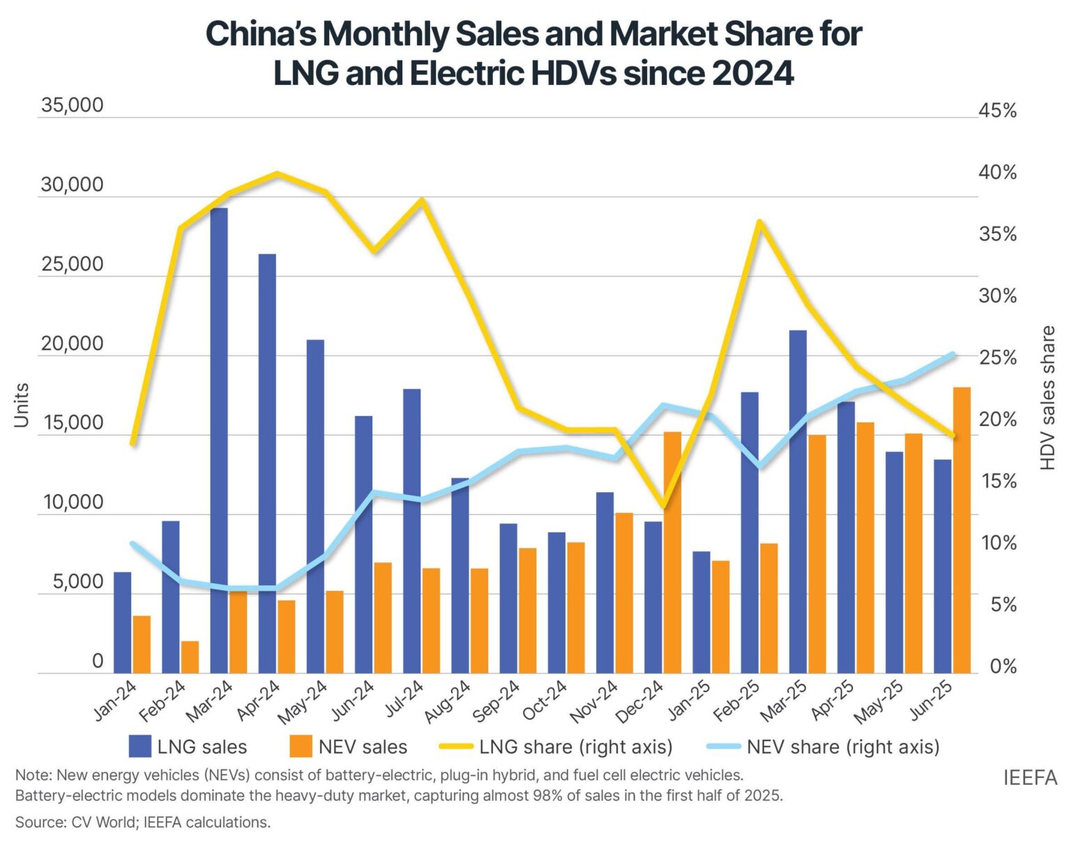 Surging electric truck sales stall China's LNG trucking boom