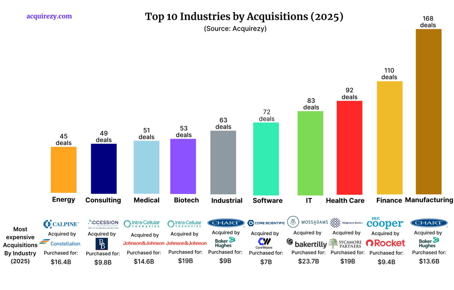 [OC] Top 10 Industries by Acquisitions (2025)