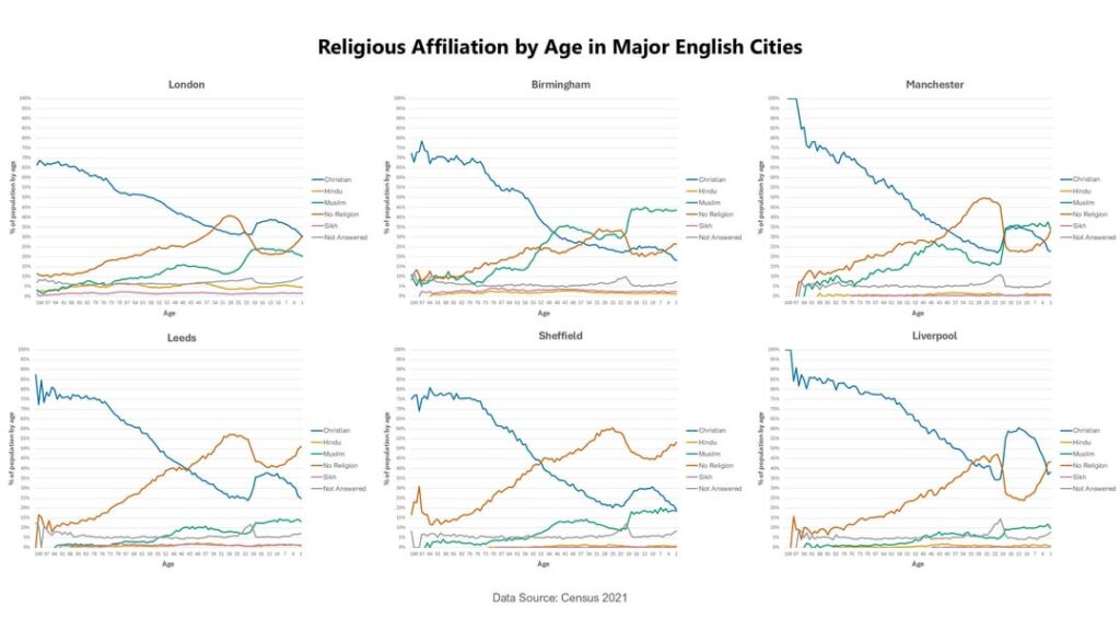 [OC] Religious Affiliation by Age in Major English Cities