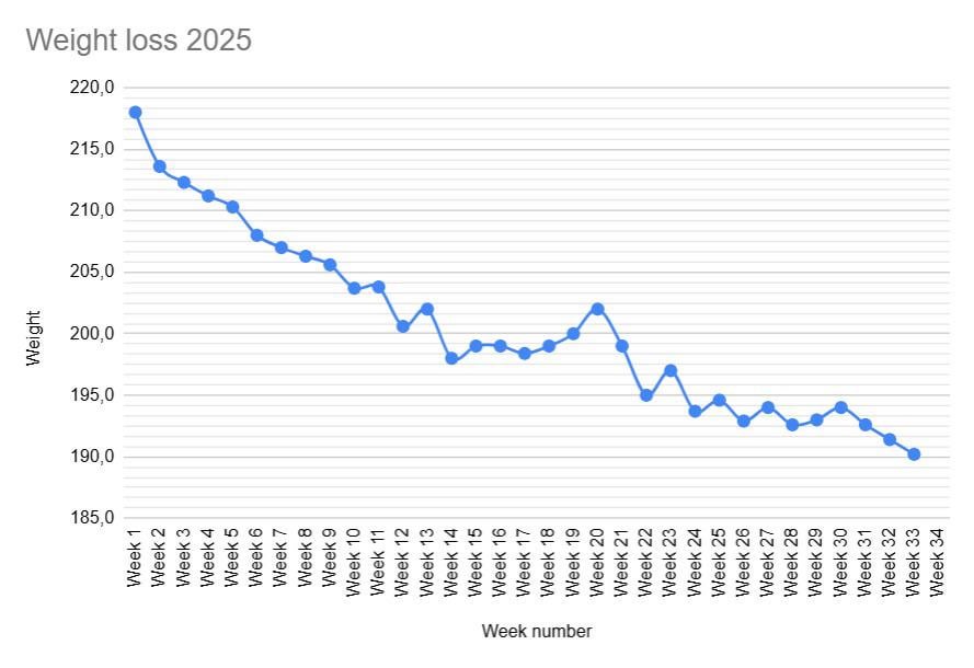 [OC] my weight loss journey from January.
