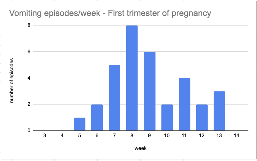 voms/week during my first trimester of pregnancy [OC]