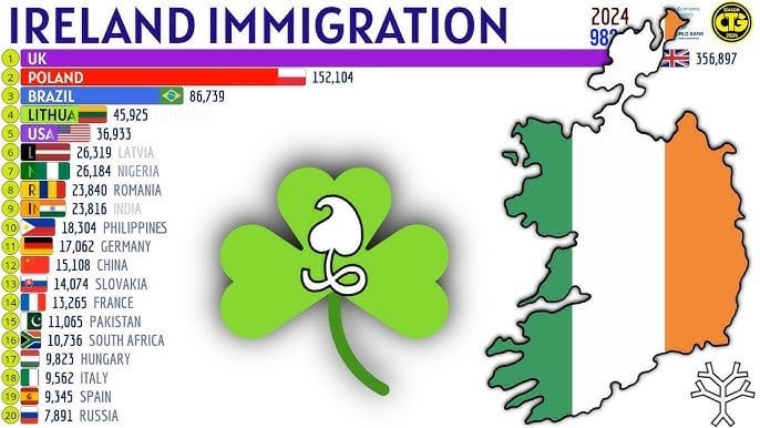 In a reversal of a centuries-old trend, more people are emigrating from America to Ireland than the other way around. Might the centuries-long trend of Europe-to-America emigrant traffic be about to reverse, too?