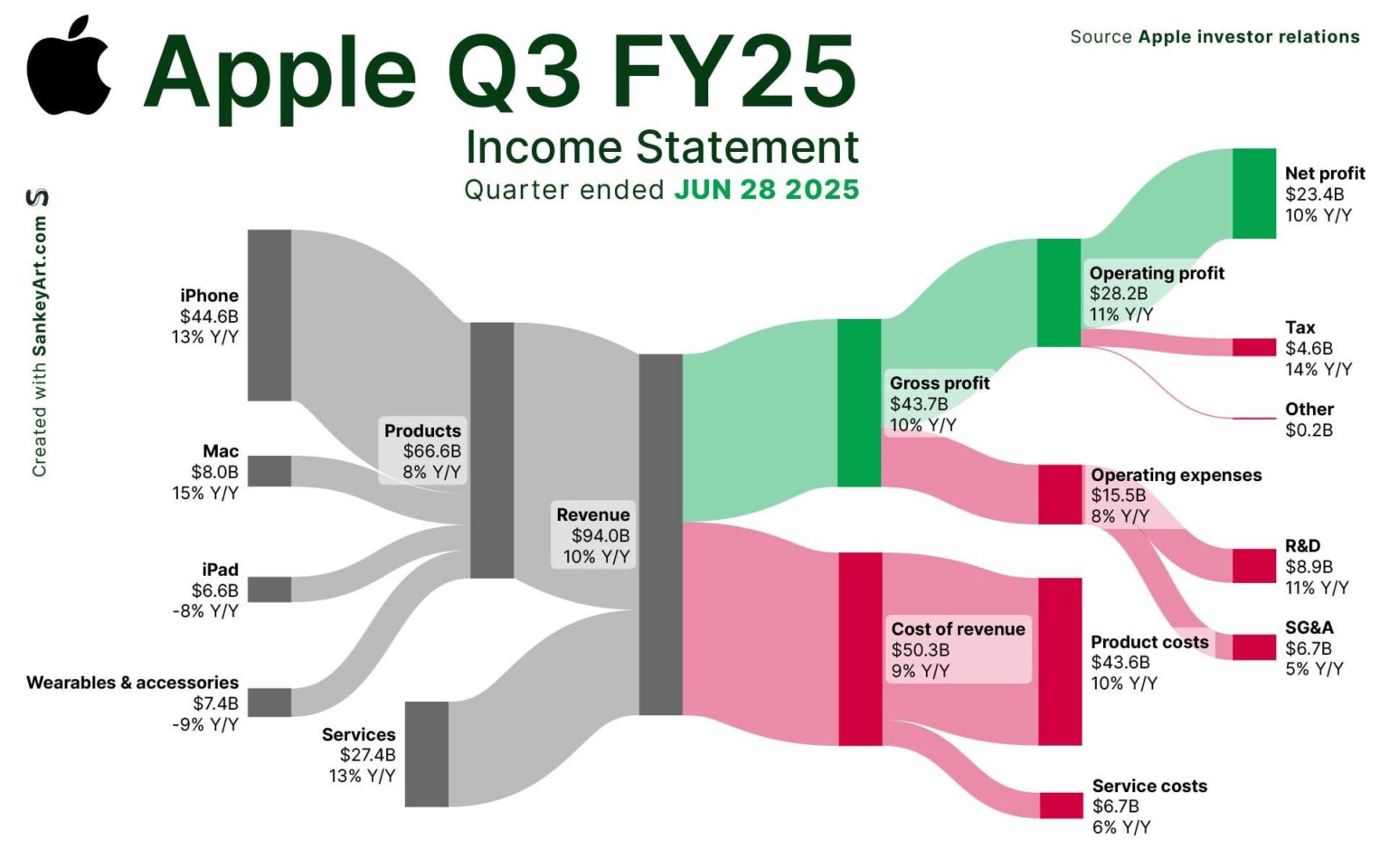 [OC] Behind Apple’s latest Billions