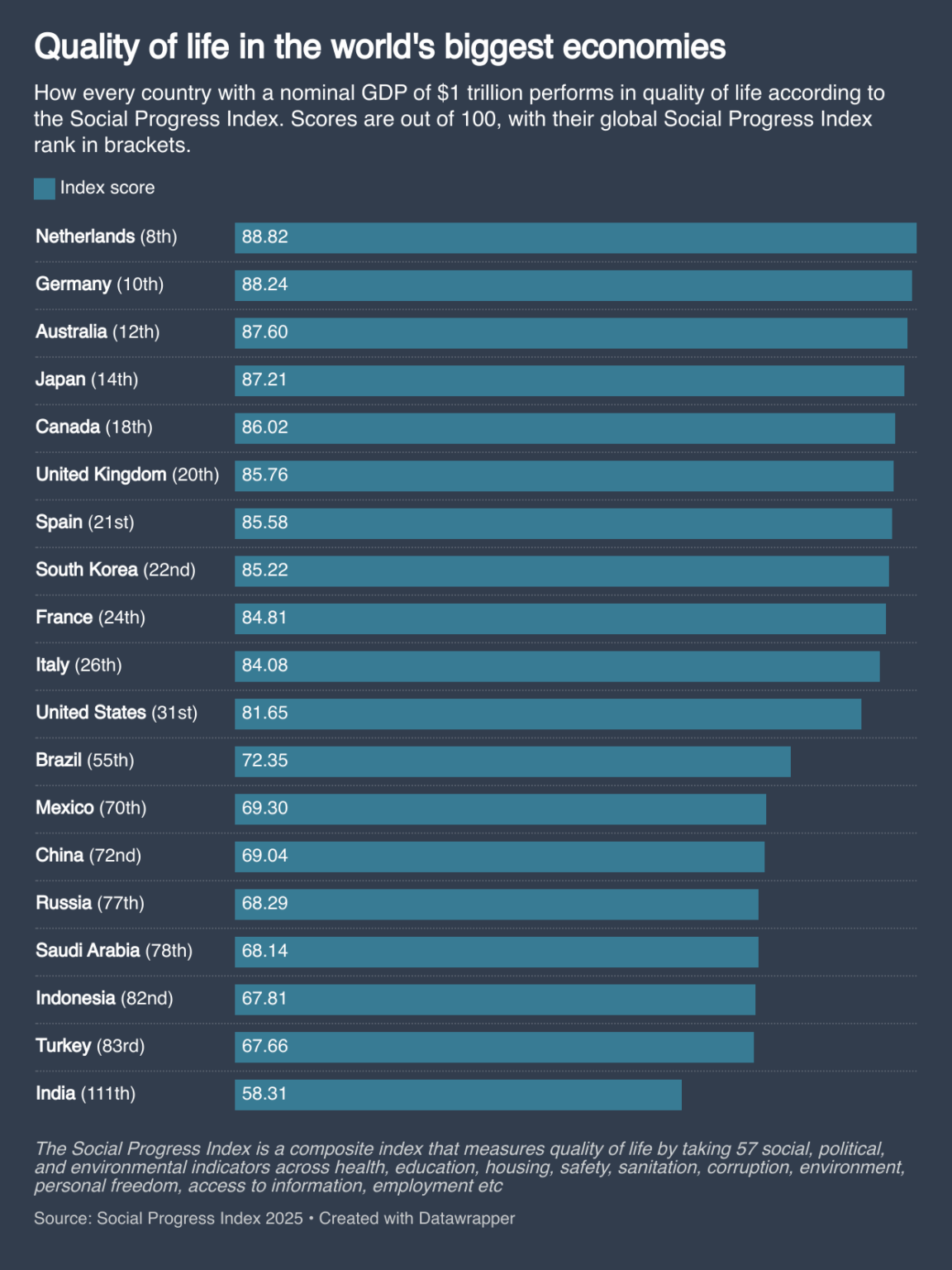 [OC] Quality of life in the world's biggest economies