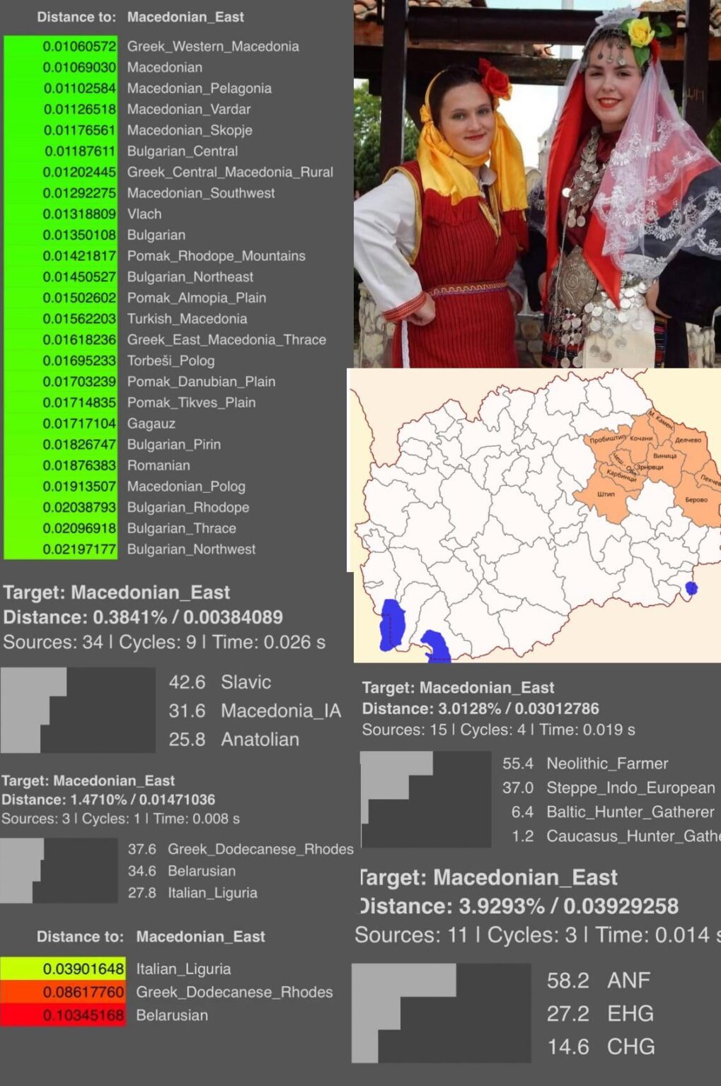Genetic origins of Eastern Macedonians