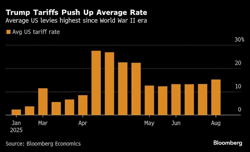 Trump Tariff Blitz Unleashes Delayed Shock to Global Economy