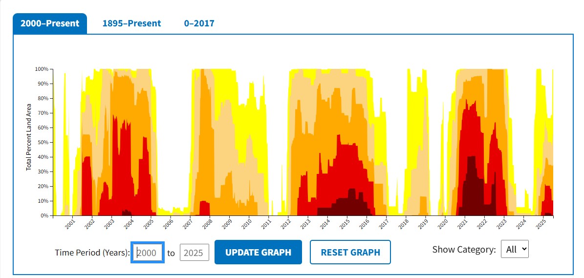 A graph from the U.S. Drought Monitor depicts the location and intensity of drought across the country since 2000. 