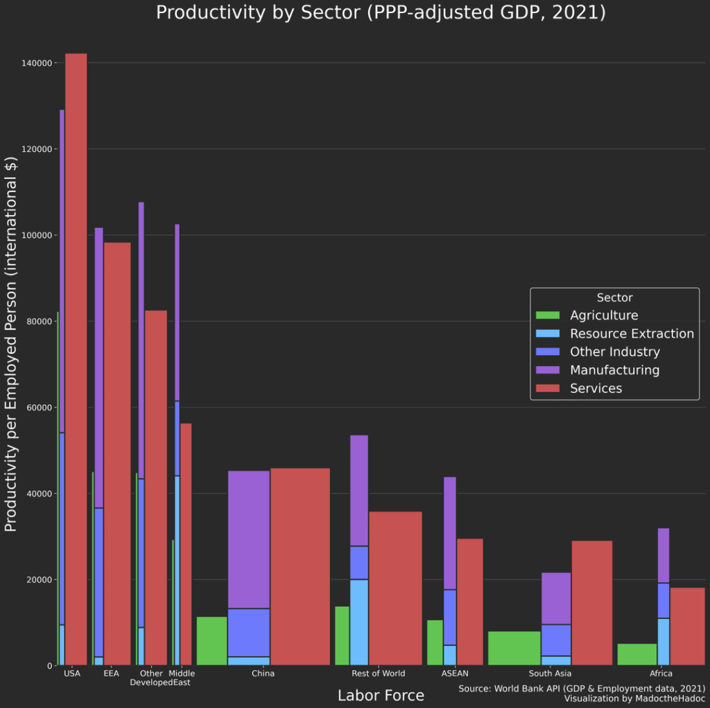 [OC] Global Economy by Country & Sector