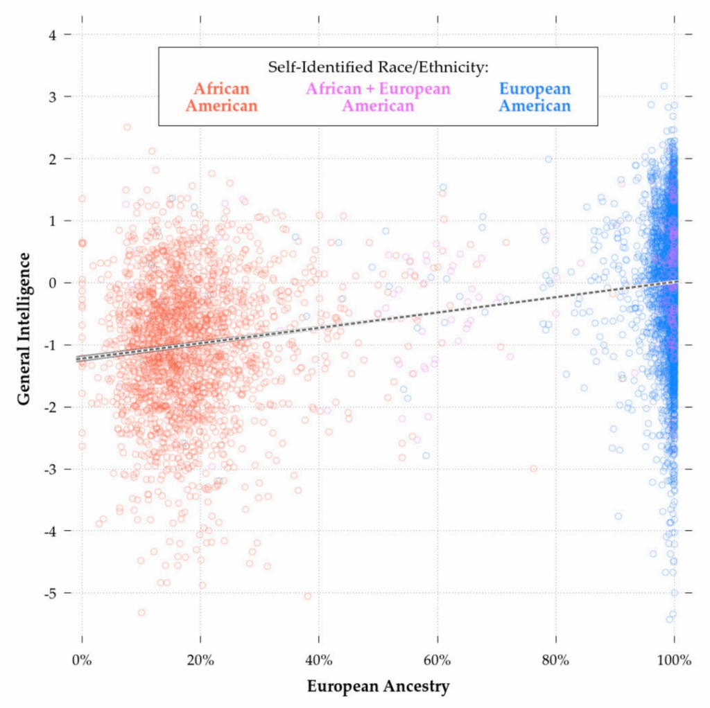 Regression plots of European ancestry vs. general intelligence (g factor) - how should I interpret a correlation of r ≈ 0.36?