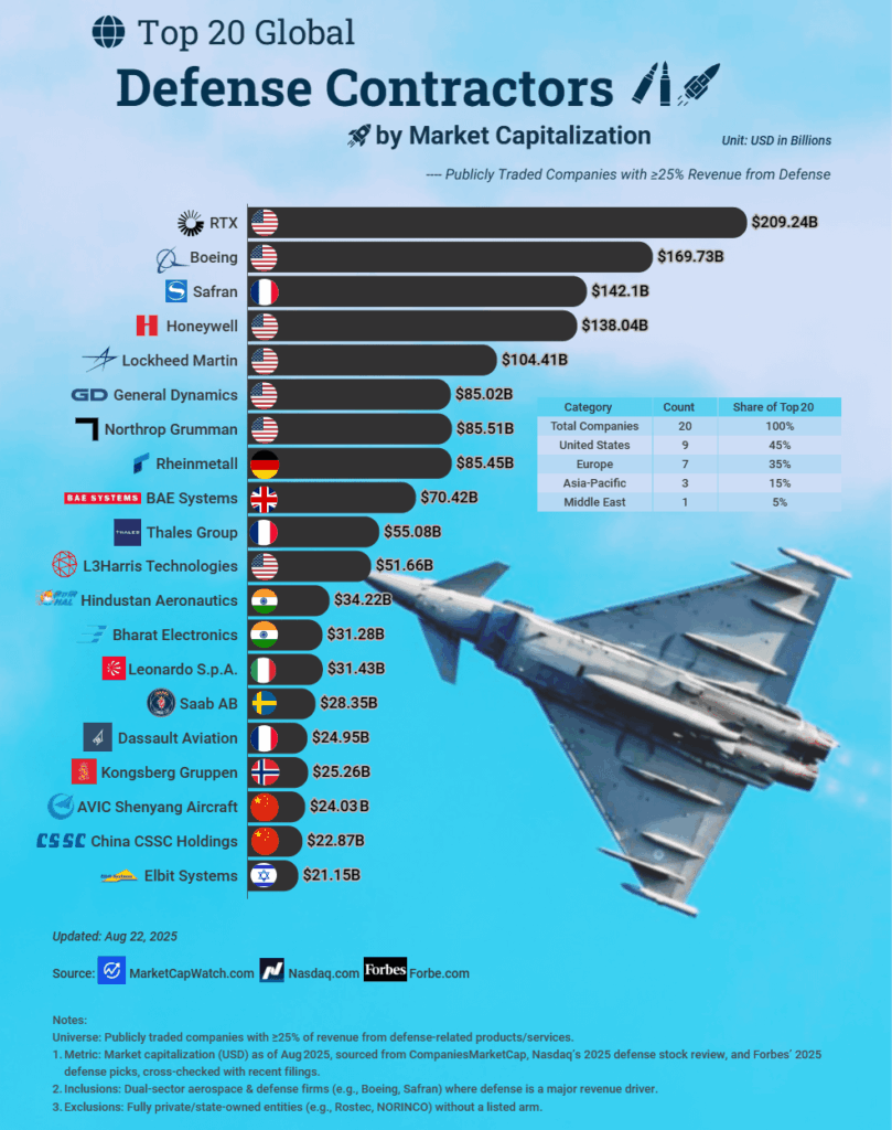 [OC]Top 20 Global Defense Contractors by Market Capitalization