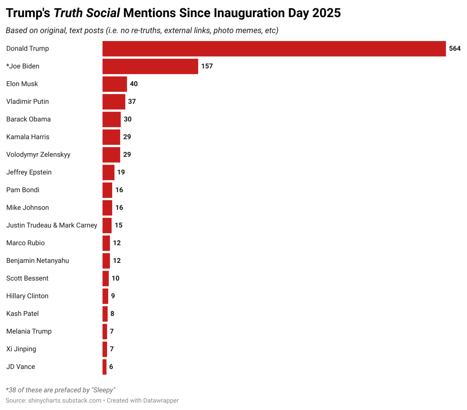 [OC] Truth Social: Who is on the President's Mind?