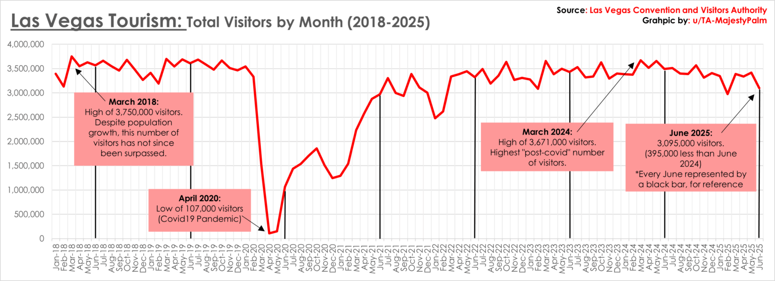 [OC] Vegas Tourism by Month (2018-2025)