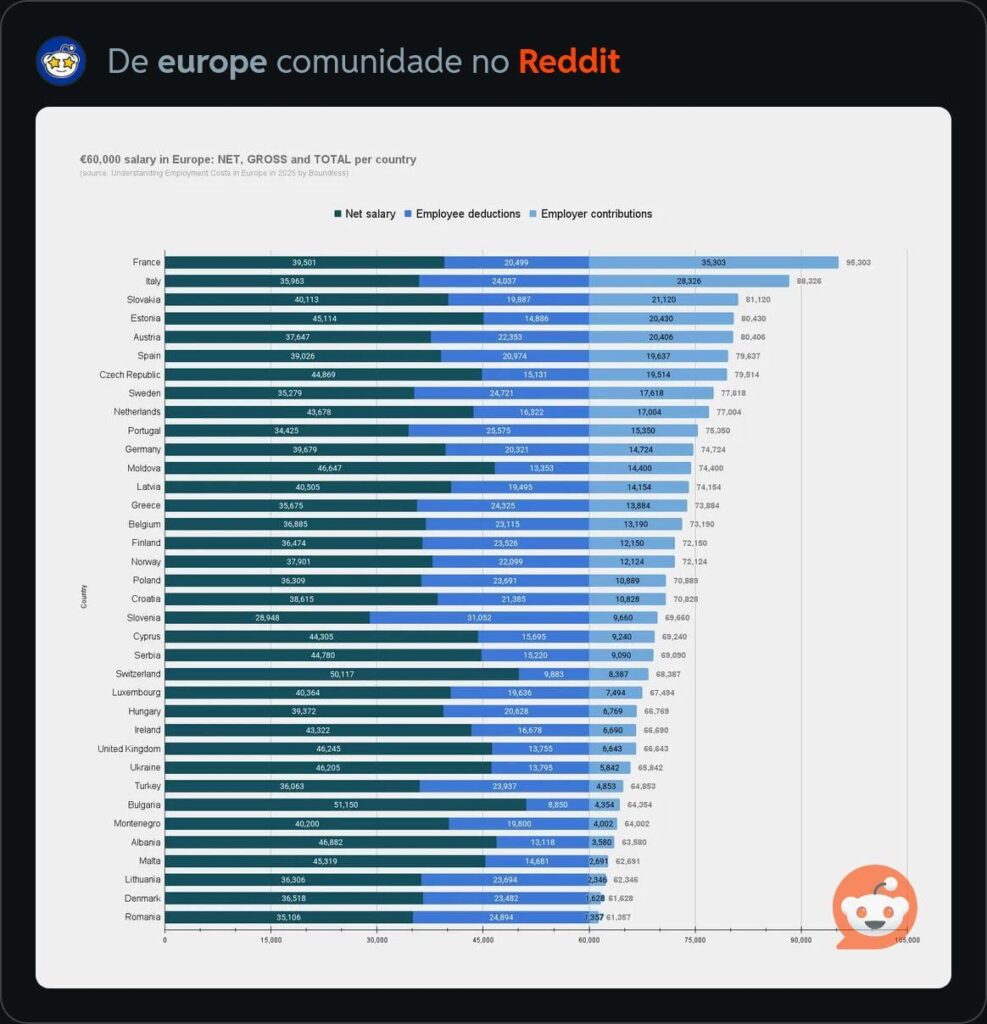 Streak in Europe, 60k euro, gross, net and deeds that the company pays