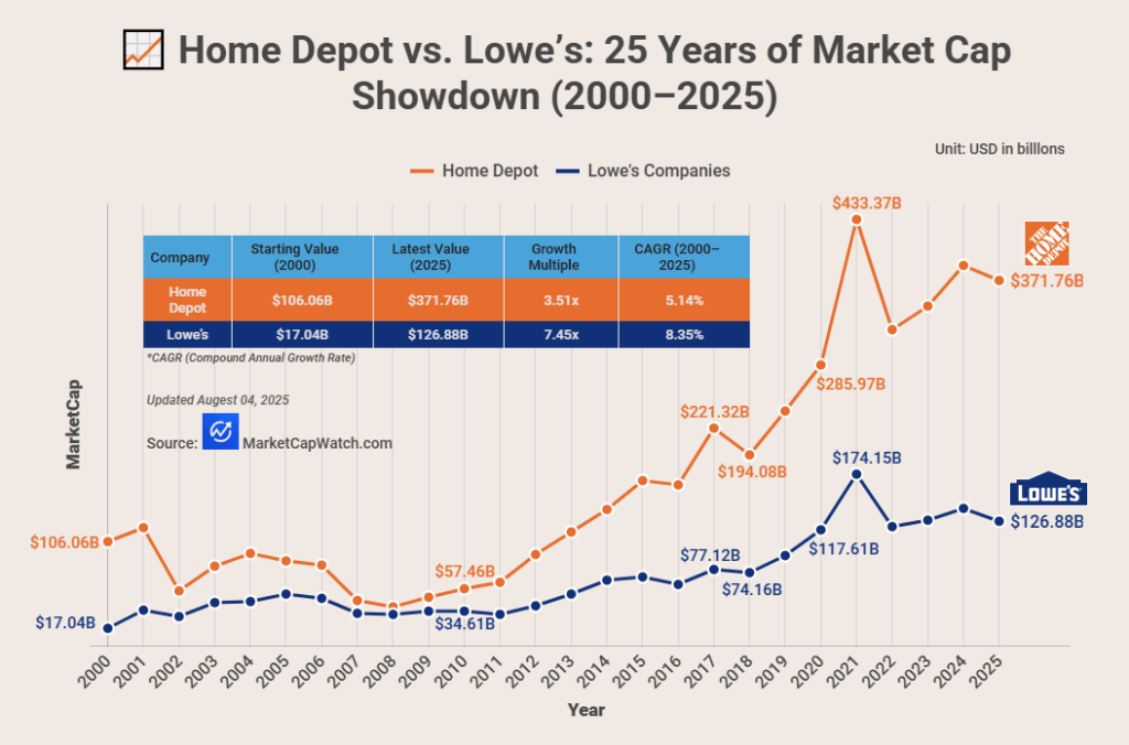 [OC]Home Depot vs. Lowe’s: 25 Years of Market Cap Showdown (2000–2025)