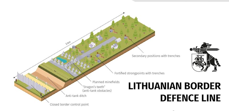 An illusration shows a series of defenses in a row including a closed border control point, an anti-tank ditch, dragons teeth and planned minefields.