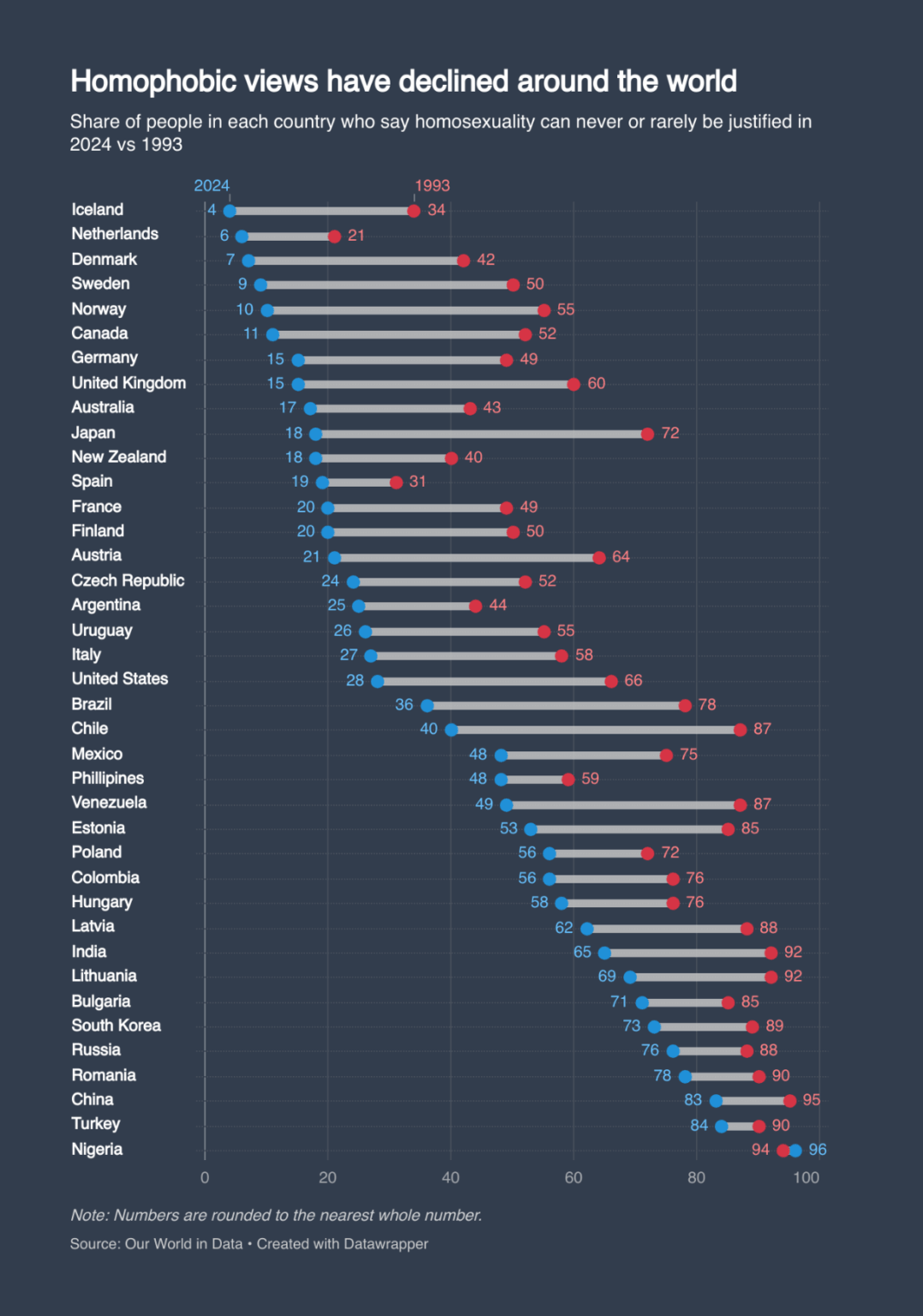[OC] Homophobic views have declined around the world
