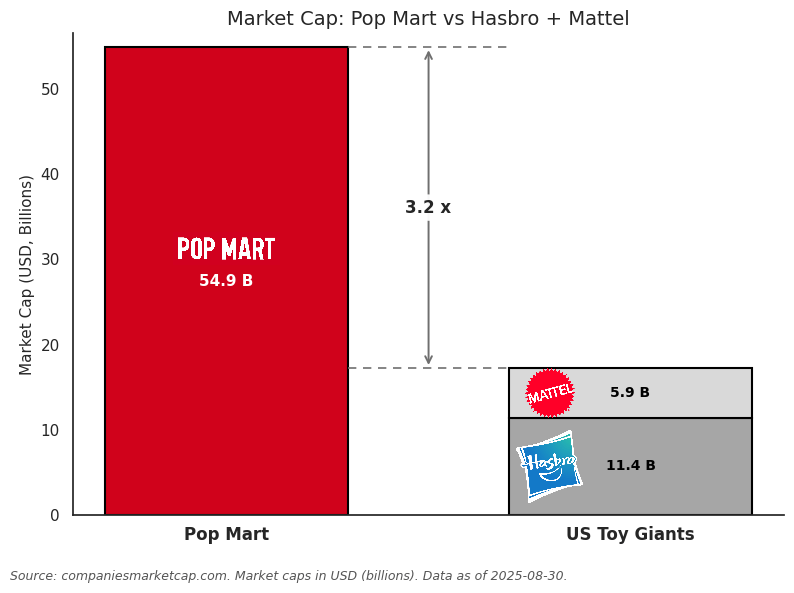 [OC] Pop Mart (Labubu Dolls) vs. US top toy makers, market capitalization