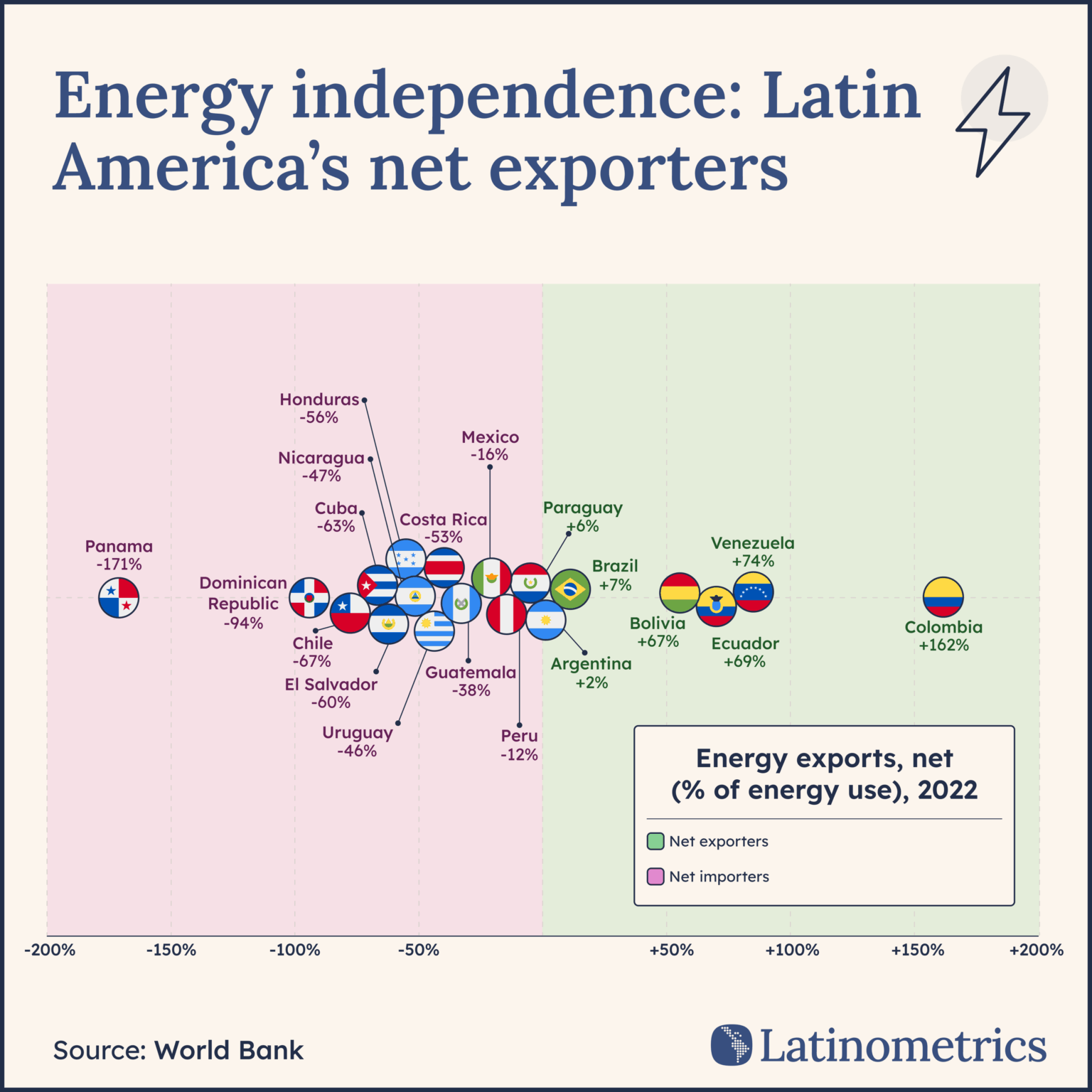 [OC] Latin America's net energy exporters/importers