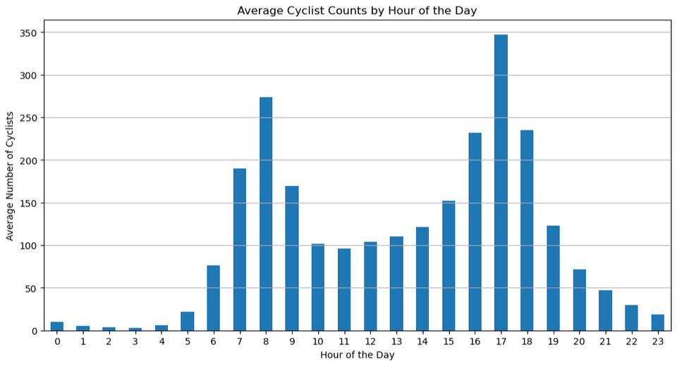 I visualized 13 years of Seattle's bike traffic. Here's its rhythm, from daily commutes to post-fireworks rushes.