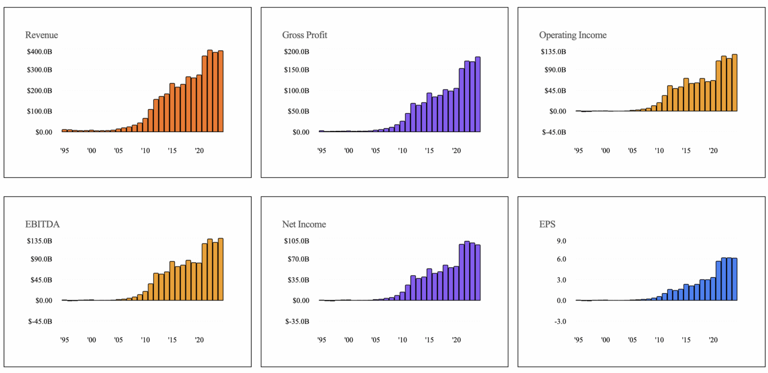 [OC] Apple Financial Metrics from 1995 to 2025, Visualized in 6 Charts