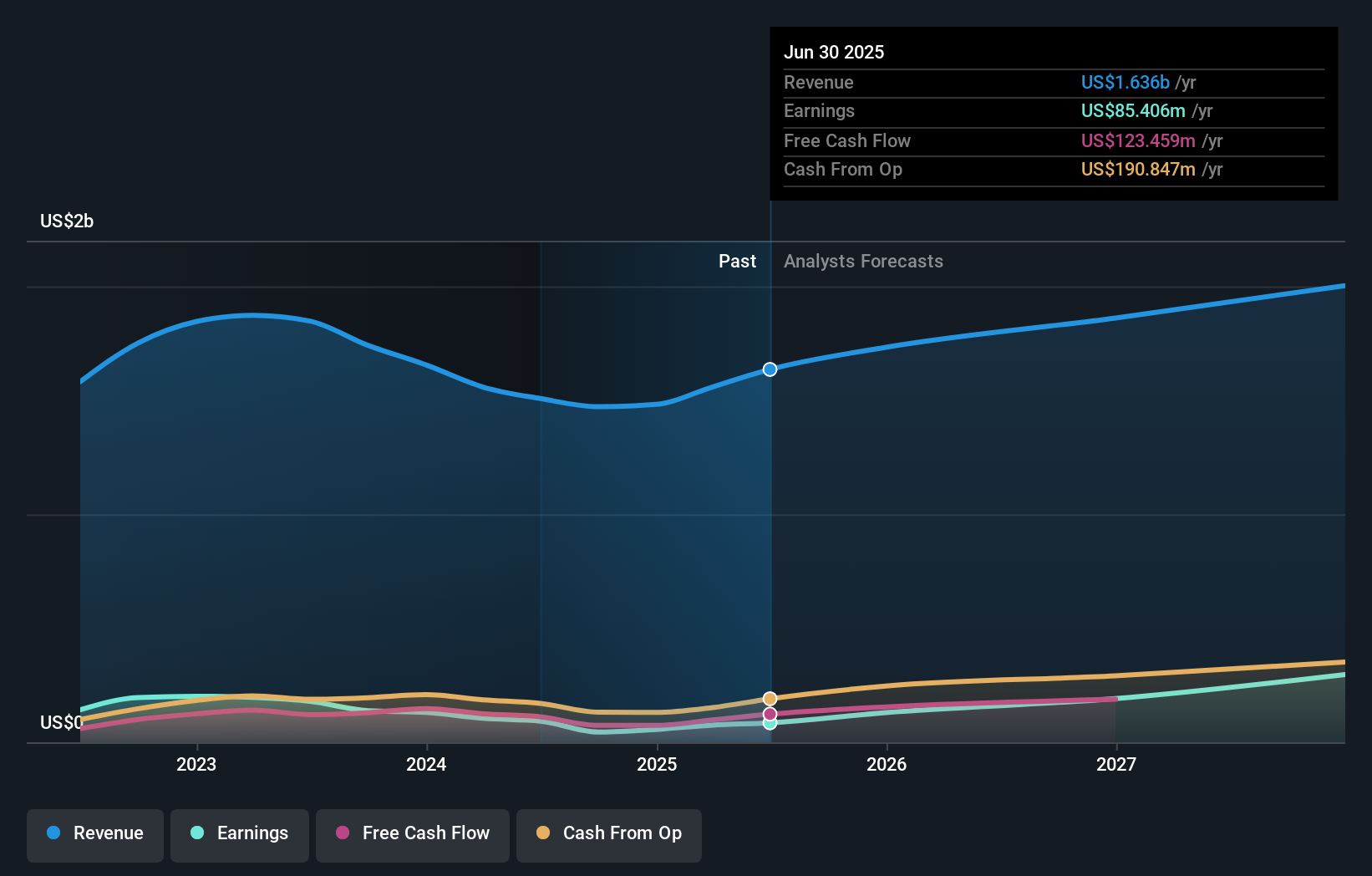 AEIS Earnings & Revenue Growth as at Aug 2025