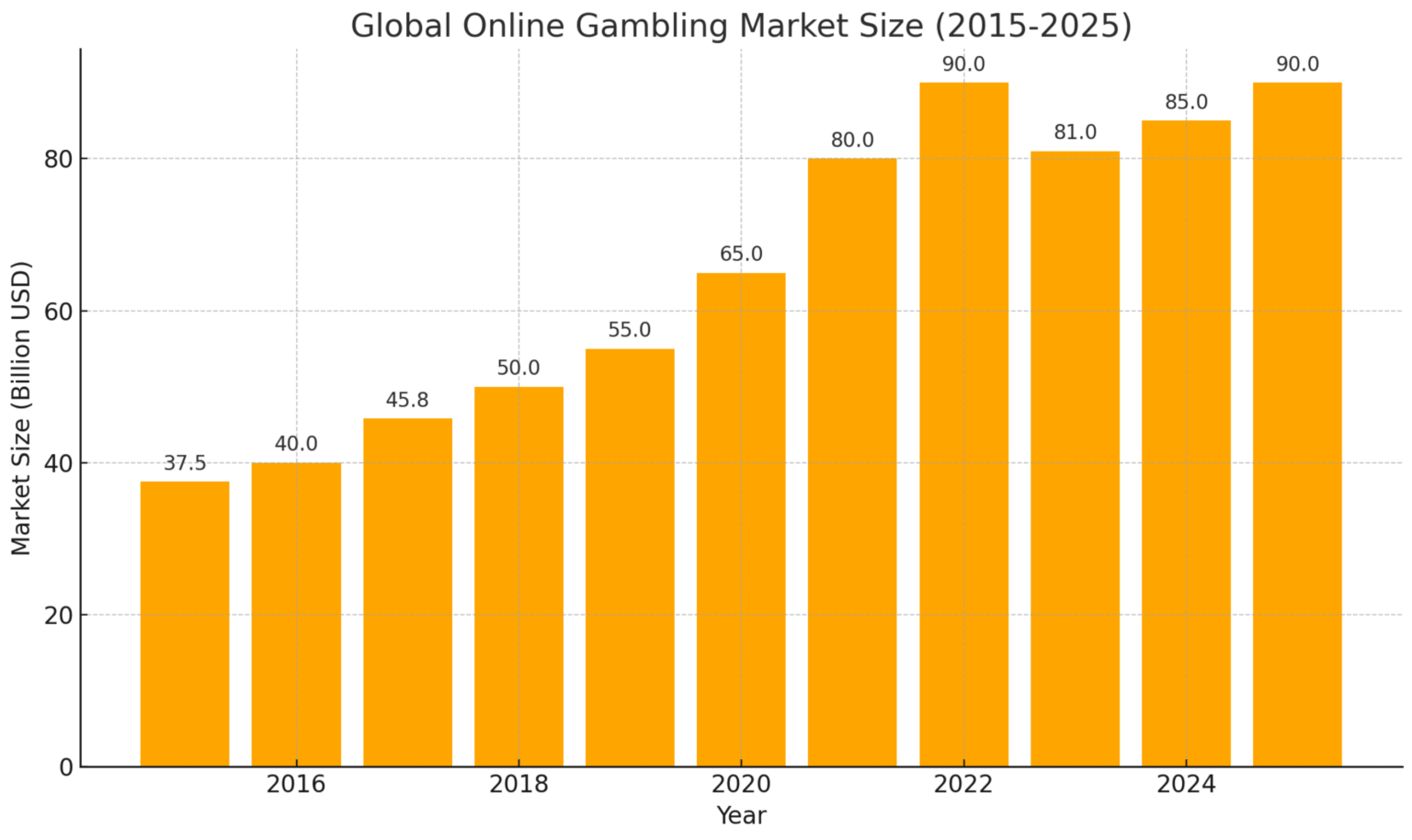 [OC] Global Online Gambling Market Size, 2015 – 2025 (USD billions)
