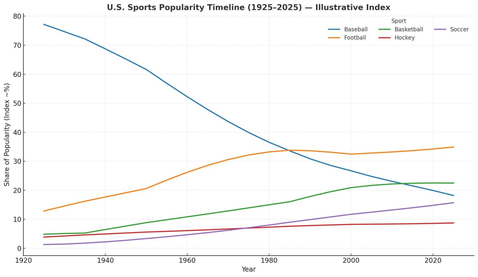 [OC] Popularity of the “Big 5” Sports in the U.S.