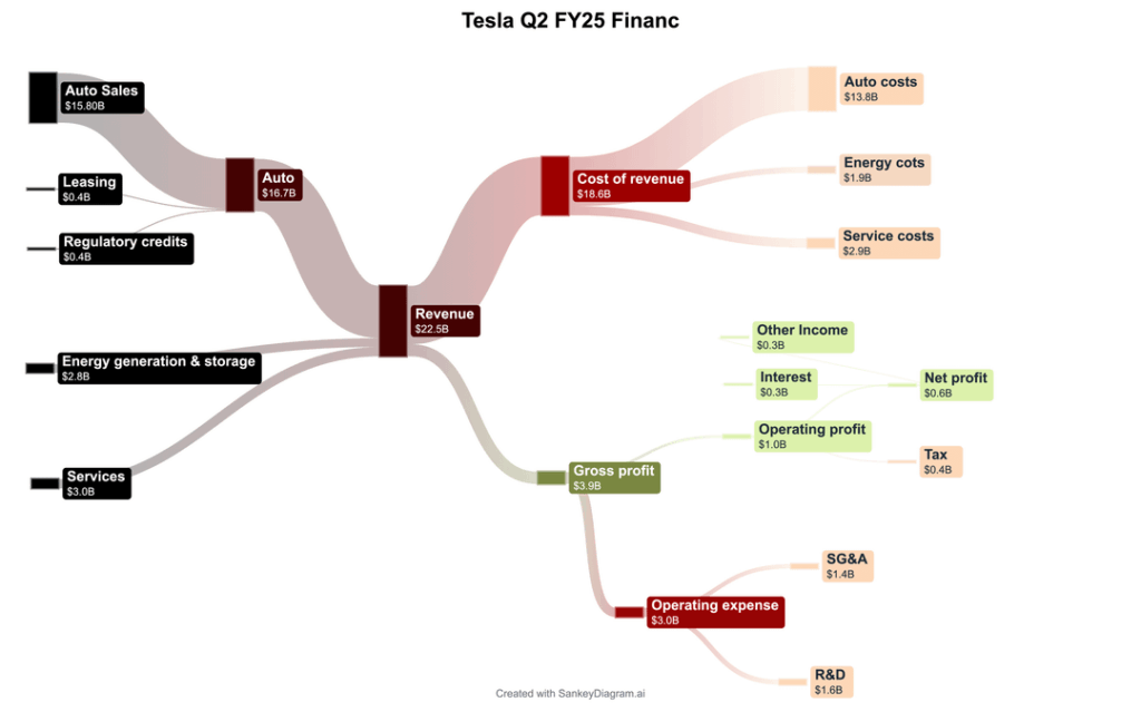 Tesla makes 1/10th Meta's profit but is at 50% of Meta's market cap. Why?!