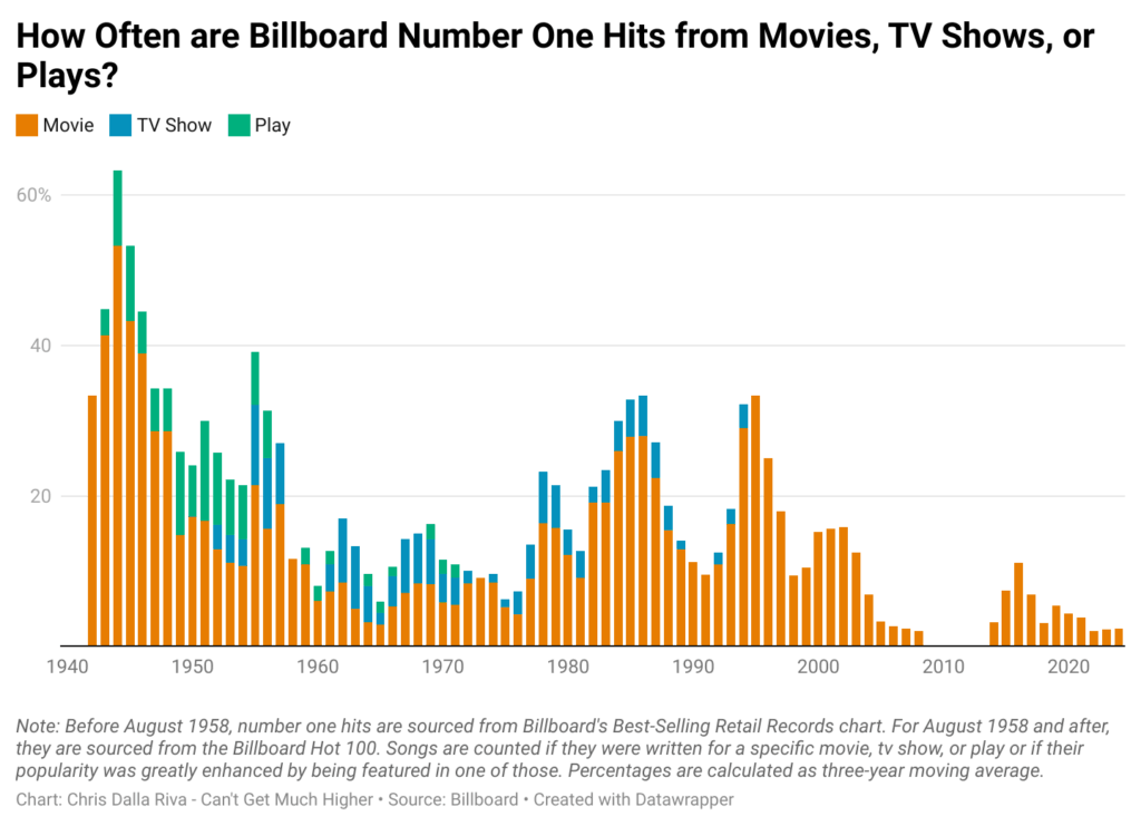 [OC] Why Don't Movies, TV, and Plays Spawn as Many Hit Songs?
