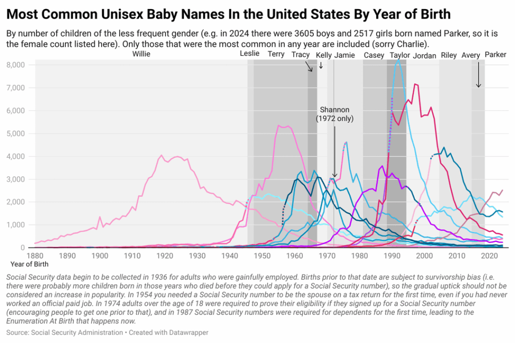 [OC] The most common unisex baby names in the United States since 1880