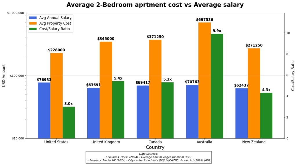 Average cost for a 2-Bedroom apartment vs Average salary in the Anglosphere [OC]