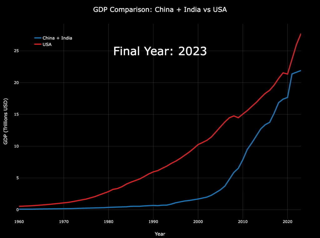 [OC] Comparing the combined GDPs of China and India to the US GDP at that time
