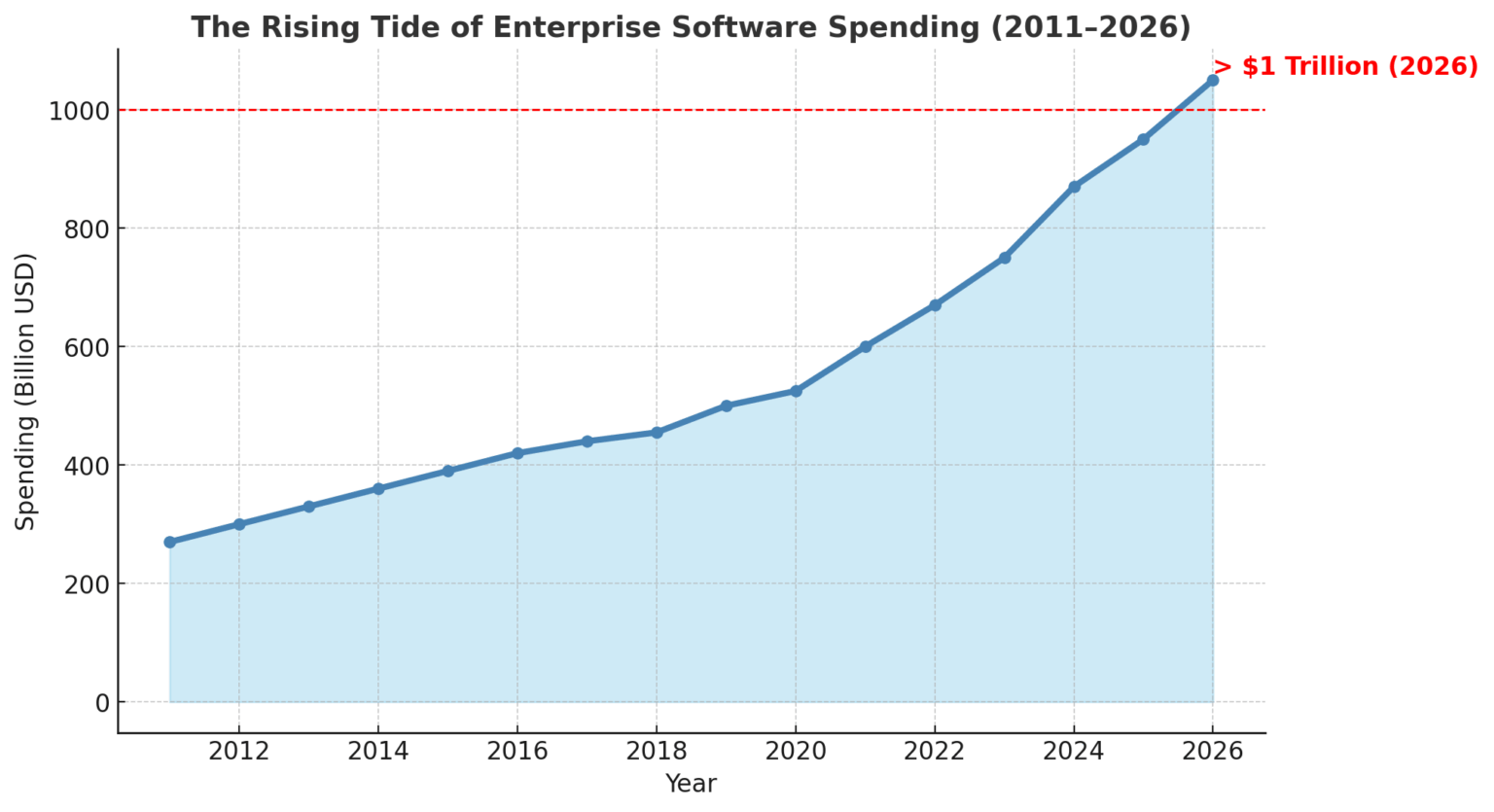 [OC] Spend on software will exceed $1 trillion for the first time in 2026