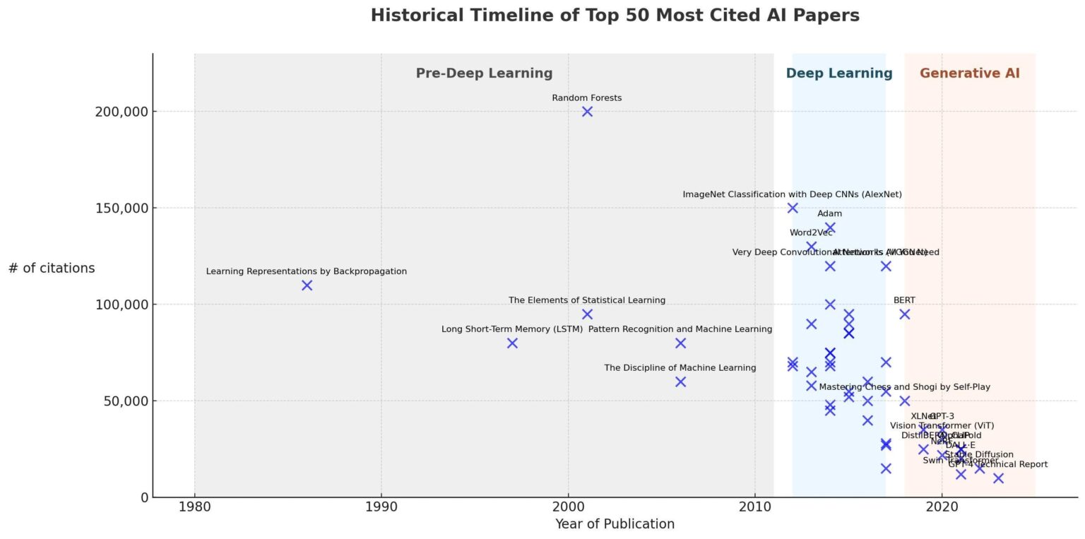 Top 50 Most Cited AI Papers