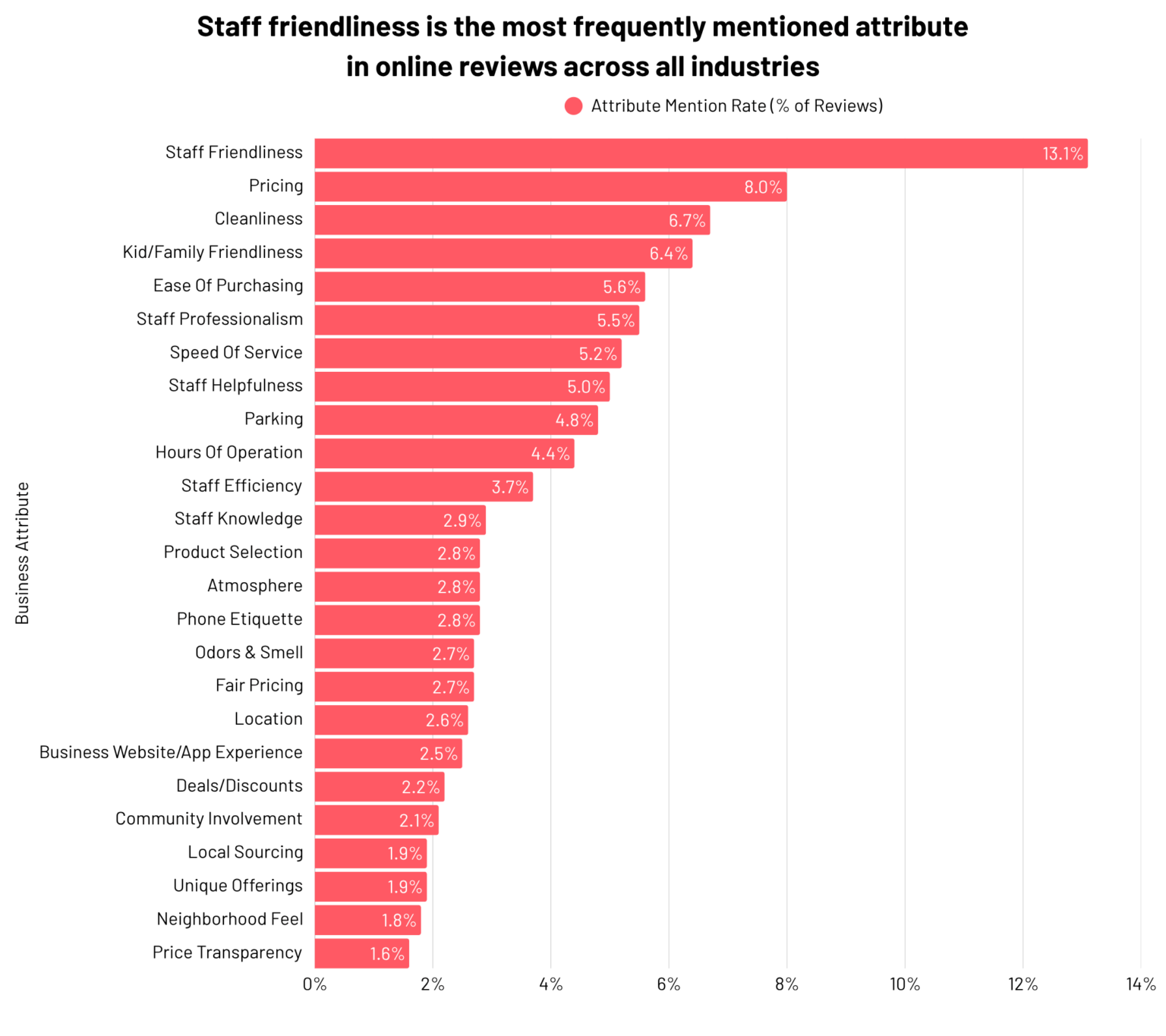Analyzed 1 million Google reviews of small businesses to find the most mentioned attributes [OC]