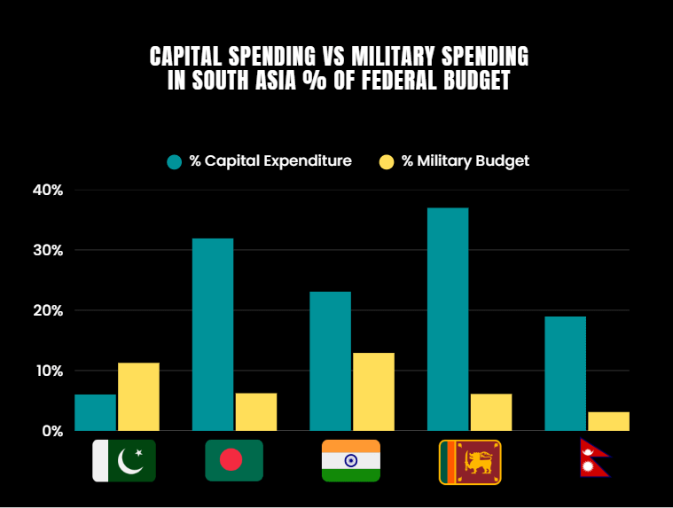 [OC] Capital Spending vs Military Spending
In South ASIA % of Federal Budget
2024