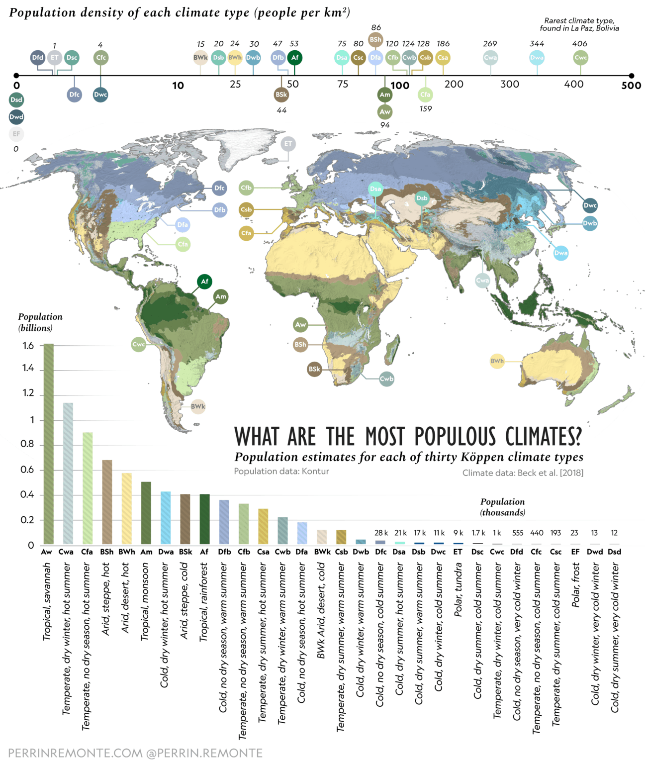 What are the most populous climates on Earth? [OC]