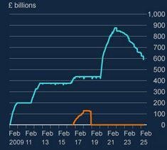 The Bank of England has now reversed £300 billion of Quantitative Easing