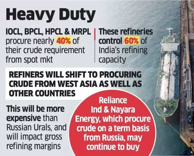 India's Crude Oil Buys From Russia