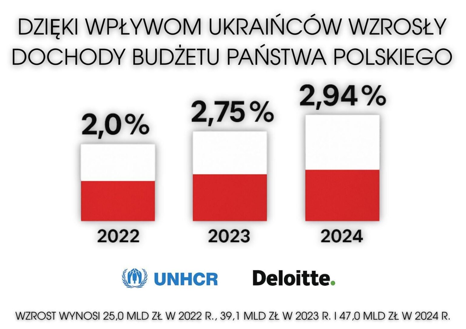 Within three years, Ukrainians from temporary guests became significant participants of the Polish economy. They set up companies, buy flats, integrate with society. This is a contribution that works for the future of the country. Within three years, Ukrainians from temporary guests became significant participants of the Polish economy. They set up companies, buy flats, integrate with society. This is a contribution that works for the future of the country.