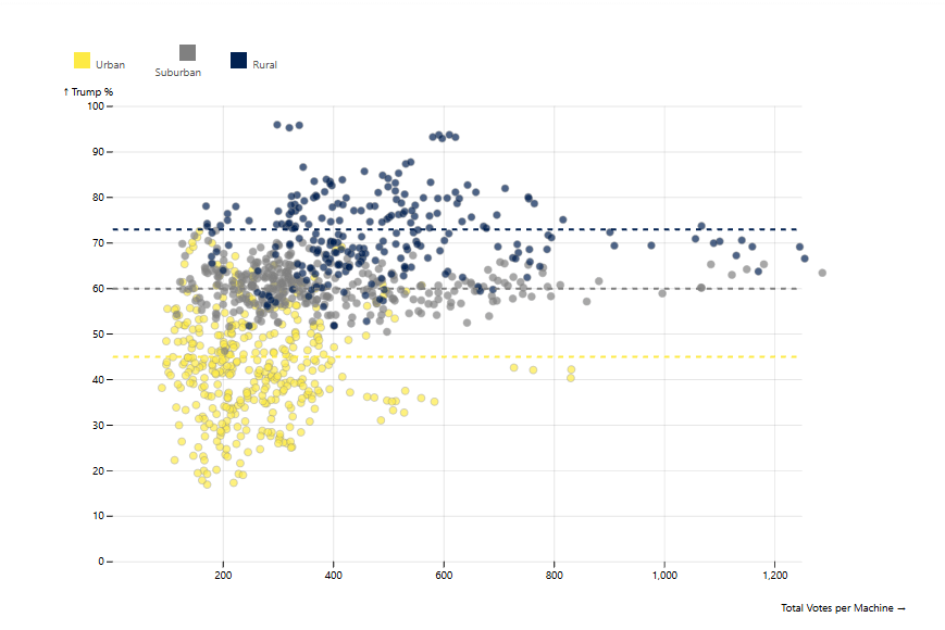 [OC] “The Fraud Behind Election Fraud”: Interactive visualizations show how basic statistics disprove the viral vote-machine claims