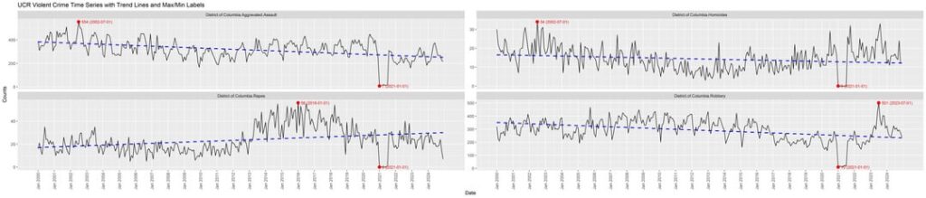 FBI UCR Violent Crime Statistics: Washington DC