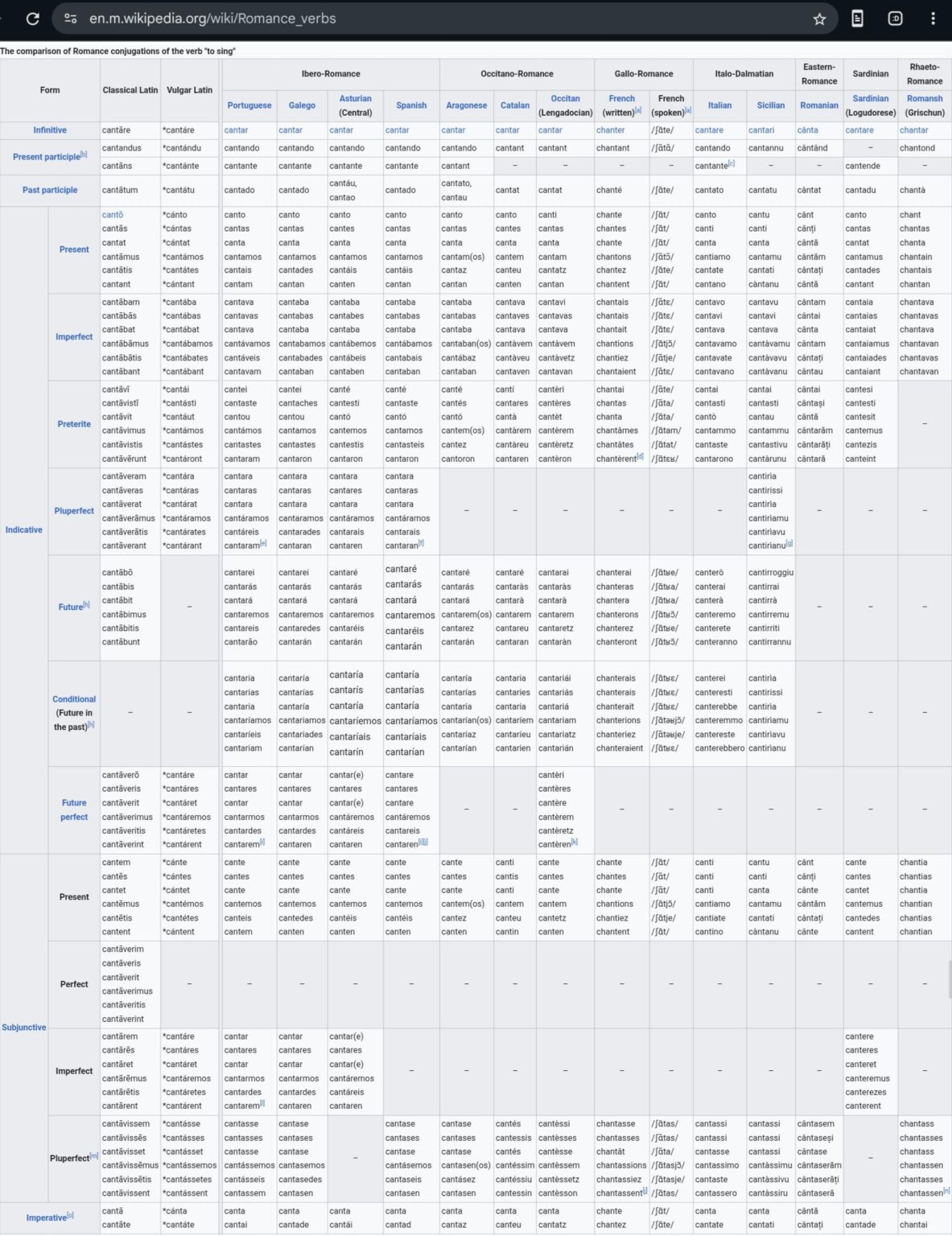 Collaboration Request: This Latin Languages Conjugation Comparison Wikipedia Table Needs People To Include Leonese, Eonavian, Cantabrian, Xalimego, Extremaduran, Barranquenho, Judezmo And The Other Missing Latin Languages
